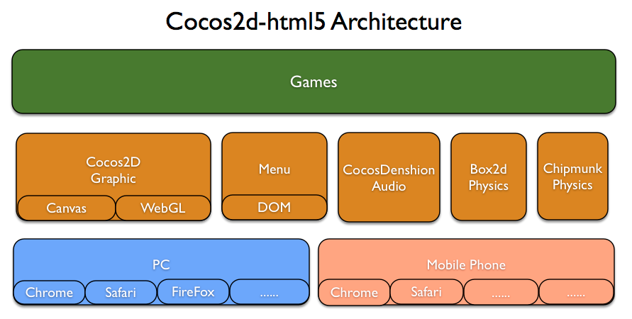 cocos2d-html5-architecture.png